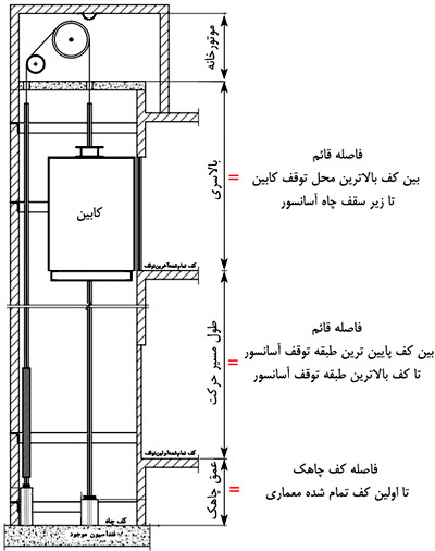 نقشه چاهک آسانسور